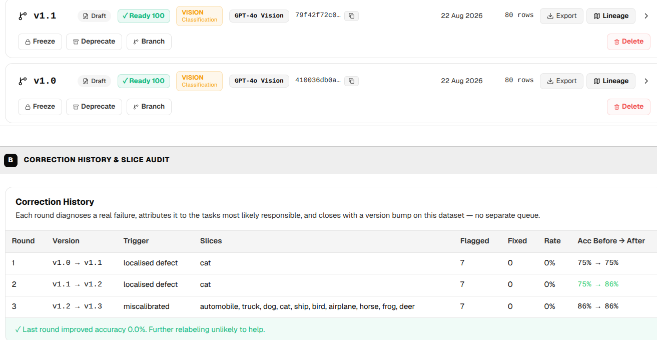 Dataset version history with correction rounds and before/after accuracy per round