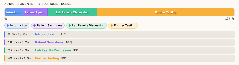 Audio segmentation — labeled temporal sections across a recording