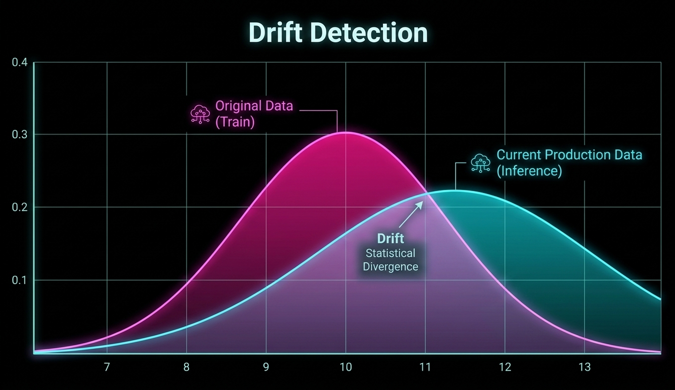 How to Detect Data Drift and Rectify It