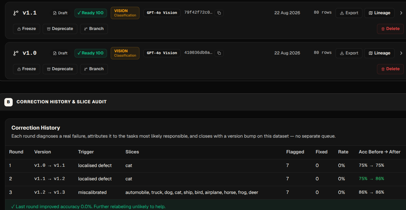Dataset version history with correction rounds and before/after accuracy per round