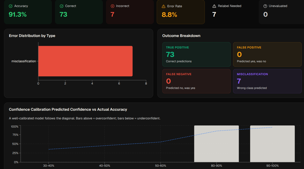Model evaluation metrics — accuracy, error distribution by type, and confidence calibration