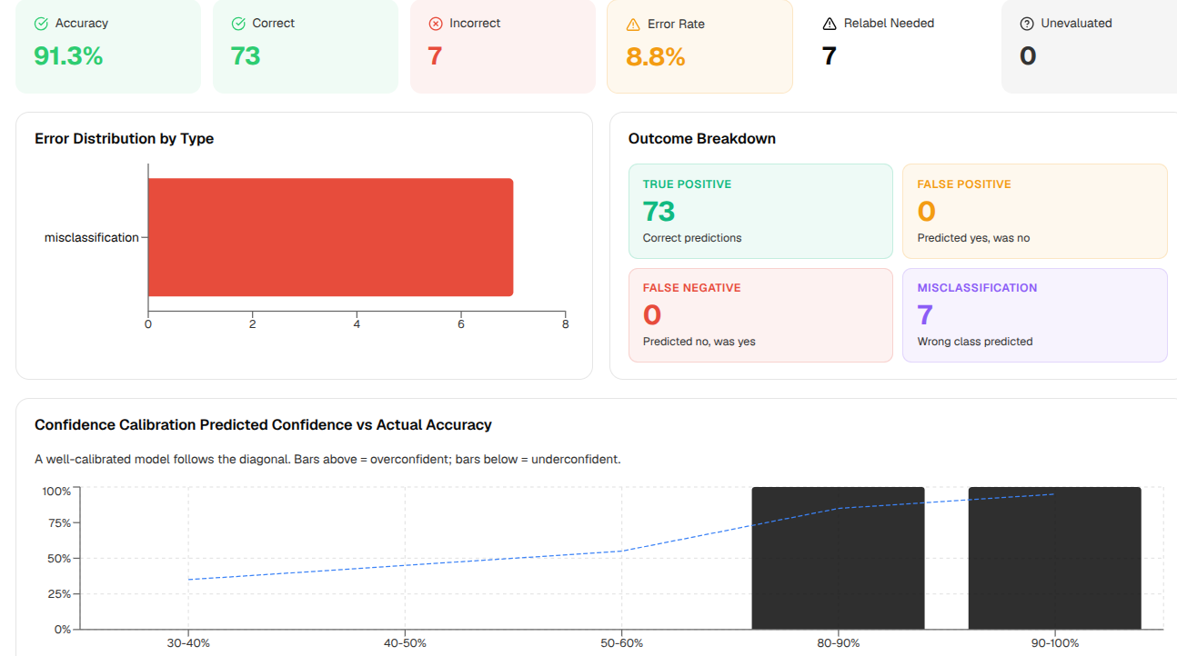 Model evaluation metrics — accuracy, error distribution by type, and confidence calibration