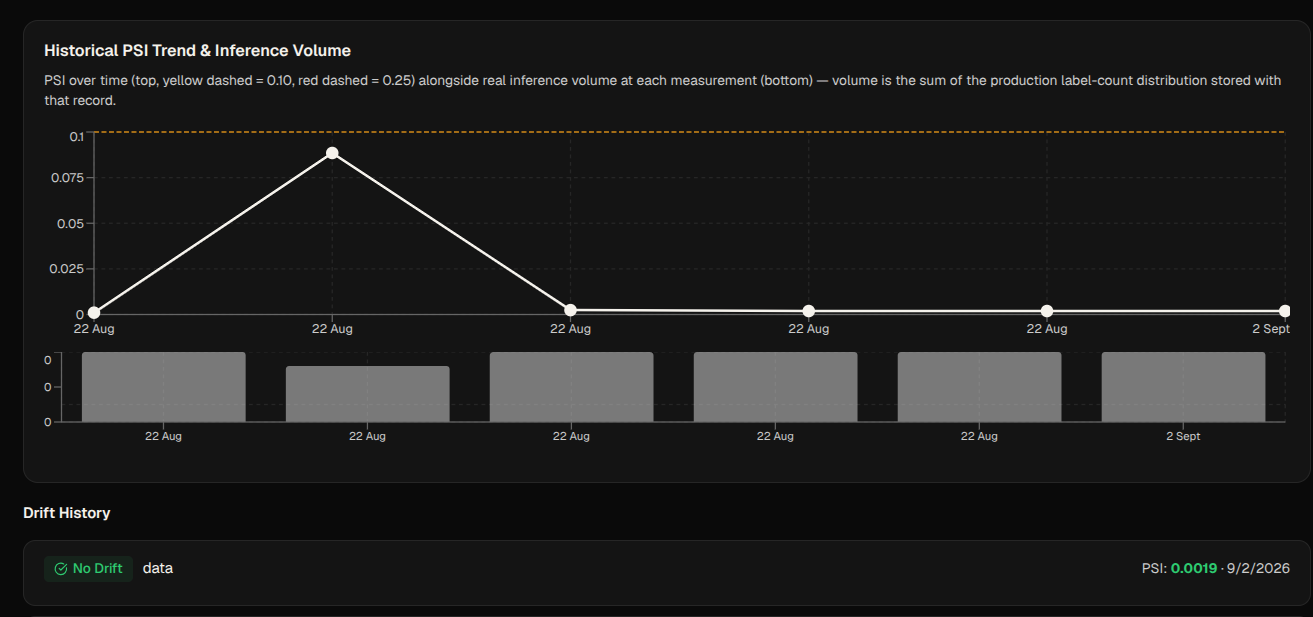 Historical PSI drift trend and inference volume, with a per-record drift history log