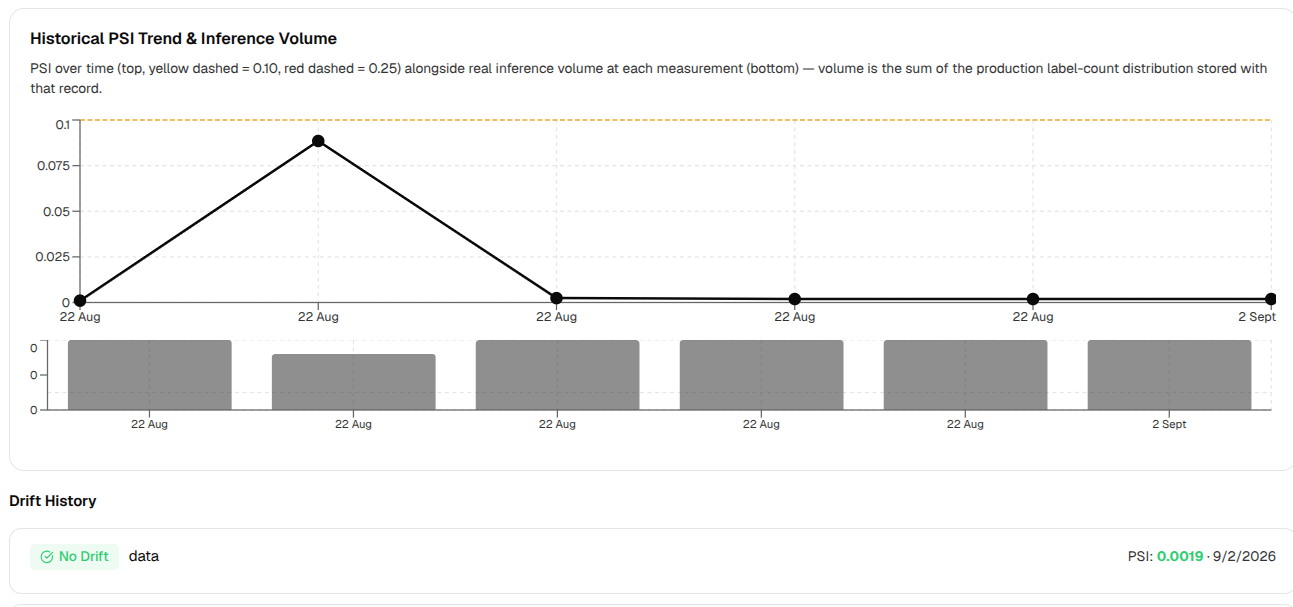 Historical PSI drift trend and inference volume, with a per-record drift history log