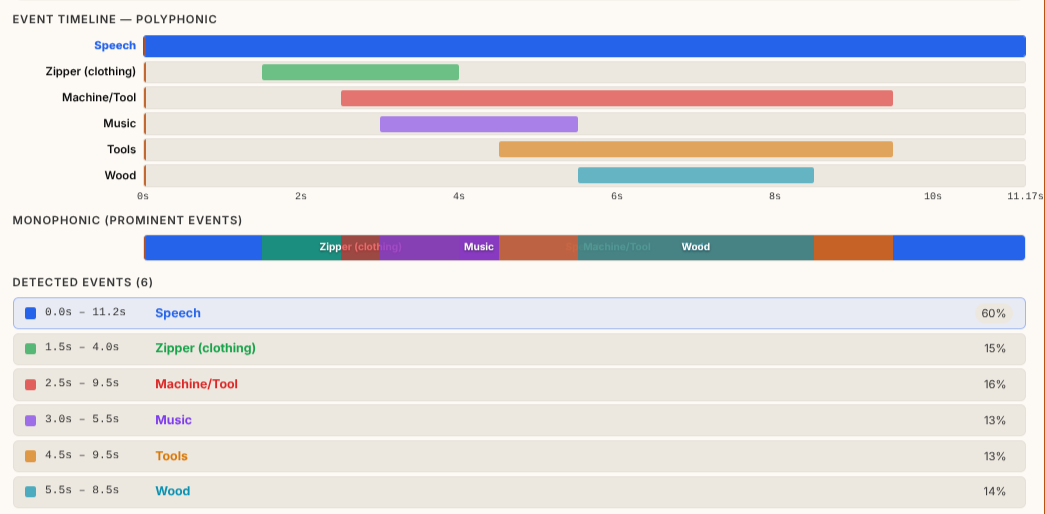 Sound event detection — polyphonic event timeline with detected events